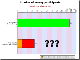 Survey participants german/international