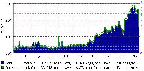 Mailaufkommen 2007/2008